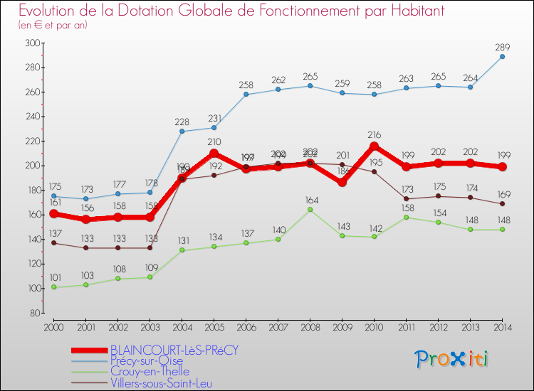Evolution et montant de la dotation globale de fonctionnement par Habitant pour BLAINCOURT-LèS-PRéCY et les communes proches de 2000 à 2014. Comparaison des dotations globales de fonctionnement par habitant pour BLAINCOURT-LèS-PRéCY et les communes voisines de 2000 à 2014.