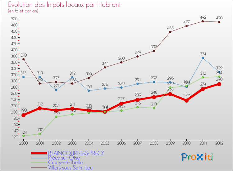 Evolution et montant des impôts locaux par Habitant pour BLAINCOURT-LèS-PRéCY et les communes proches Comparaison des impôts locaux par habitant pour BLAINCOURT-LèS-PRéCY et les communes voisines