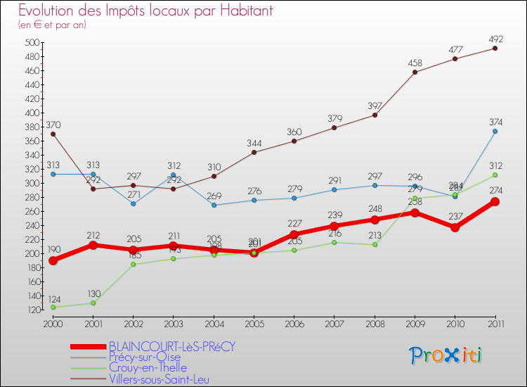 Evolution et montant des impôts locaux par Habitant pour BLAINCOURT-LèS-PRéCY et les communes proches Comparaison des impôts locaux par habitant pour BLAINCOURT-LèS-PRéCY et les communes voisines