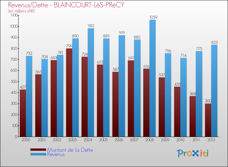 Evolution comparée de la dette et des revenus pour la commune de BLAINCOURT-LèS-PRéCY de 2000 à 2012 Comparaison de la dette et des revenus pour BLAINCOURT-LèS-PRéCY de 2000 à 2012