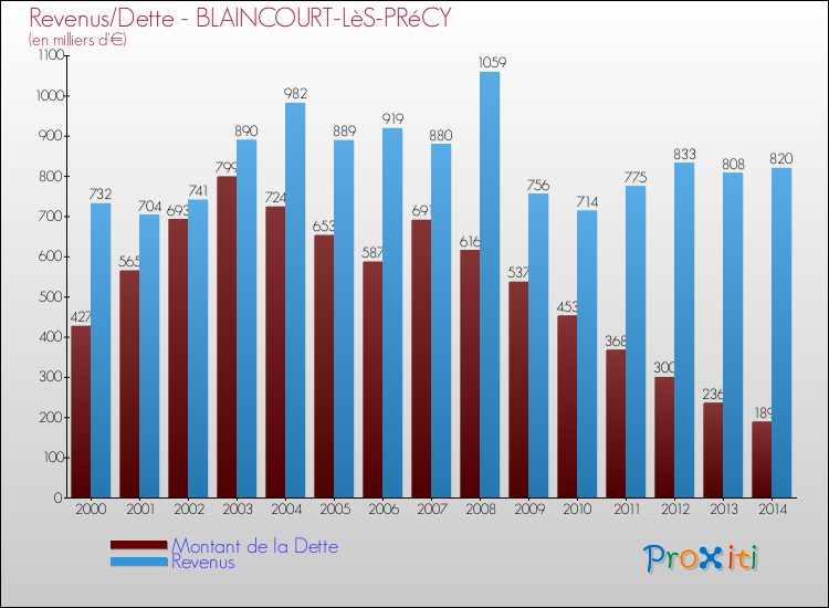 Evolution comparée de la dette et des revenus pour la commune de BLAINCOURT-LèS-PRéCY de 2000 à 2014 Comparaison de la dette et des revenus pour BLAINCOURT-LèS-PRéCY de 2000 à 2014