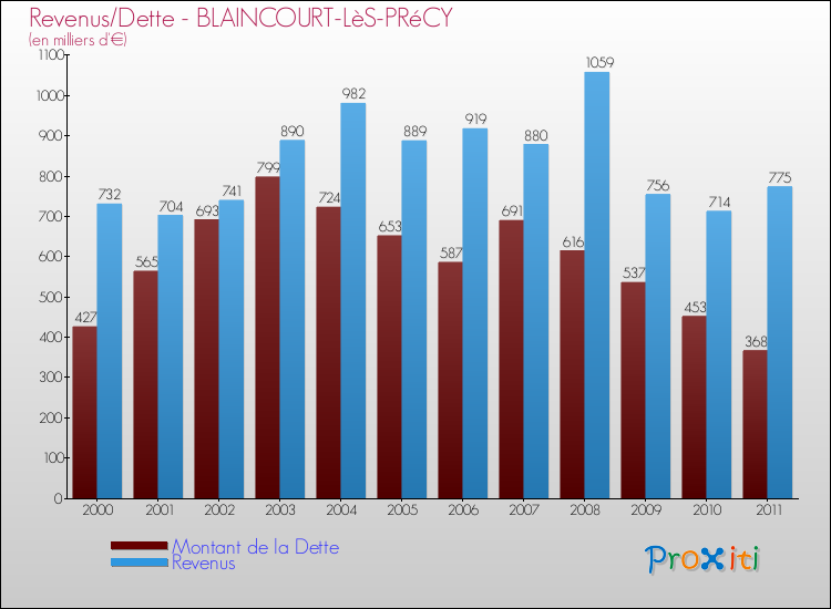 Evolution comparée de la dette et des revenus pour la commune de BLAINCOURT-LèS-PRéCY de 2000 à 2011 Comparaison de la dette et des revenus pour BLAINCOURT-LèS-PRéCY de 2000 à 2011