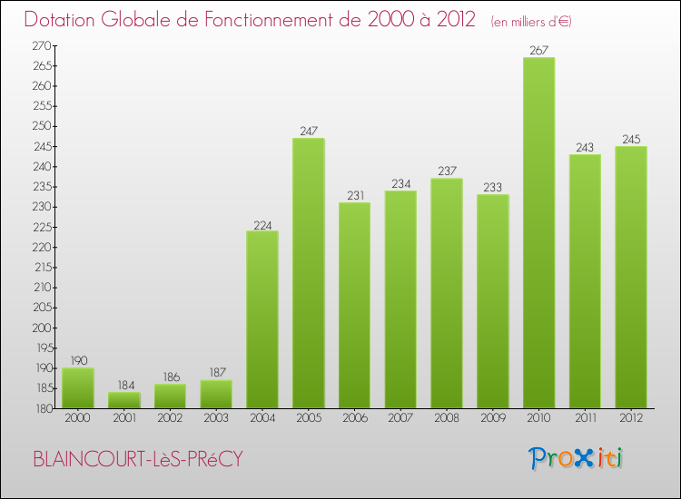 Evolution du montant de la Dotation Globale de Fonctionnement pour la commune de BLAINCOURT-LèS-PRéCY de 2000 à 2012 Evolution du montant de la Dotation Globale de Fonctionnement pour BLAINCOURT-LèS-PRéCY de 2000 à 2012