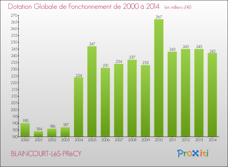 Evolution du montant de la Dotation Globale de Fonctionnement pour la commune de BLAINCOURT-LèS-PRéCY de 2000 à 2014 Evolution du montant de la Dotation Globale de Fonctionnement pour BLAINCOURT-LèS-PRéCY de 2000 à 2014