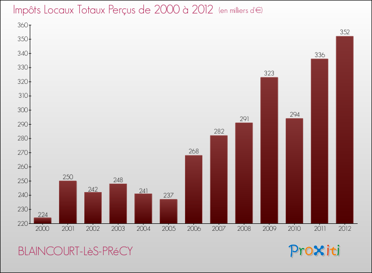 Evolution des Impôts Locaux pour la commune de BLAINCOURT-LèS-PRéCY de 2000 à 2012 Evolution des Impôts Locaux pour BLAINCOURT-LèS-PRéCY de 2000 à 2012
