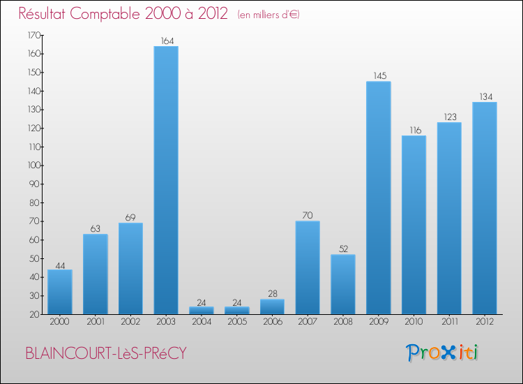 Evolution du résultat comptable pour la commune de BLAINCOURT-LèS-PRéCY de 2000 à 2012 Evolution du résultat comptable pour BLAINCOURT-LèS-PRéCY de 2000 à 2012