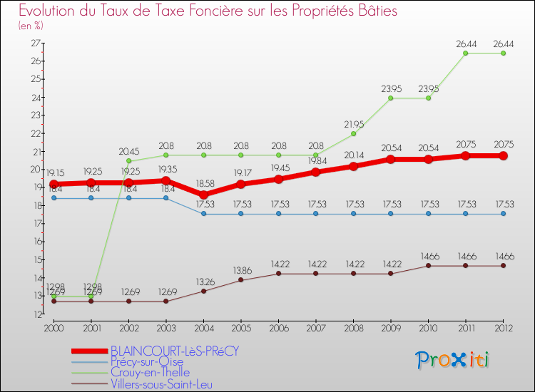 Evolution du taux de la taxe foncière sur le bati pour BLAINCOURT-LèS-PRéCY et les communes proches de 2000 à 2012 Comparaison des taux de taxe foncière sur le bati pour BLAINCOURT-LèS-PRéCY et les communes voisines de 2000 à 2012