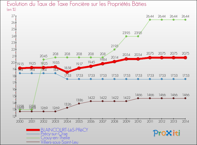 Evolution du taux de la taxe foncière sur le bati pour BLAINCOURT-LèS-PRéCY et les communes proches de 2000 à 2014 Comparaison des taux de taxe foncière sur le bati pour BLAINCOURT-LèS-PRéCY et les communes voisines de 2000 à 2014