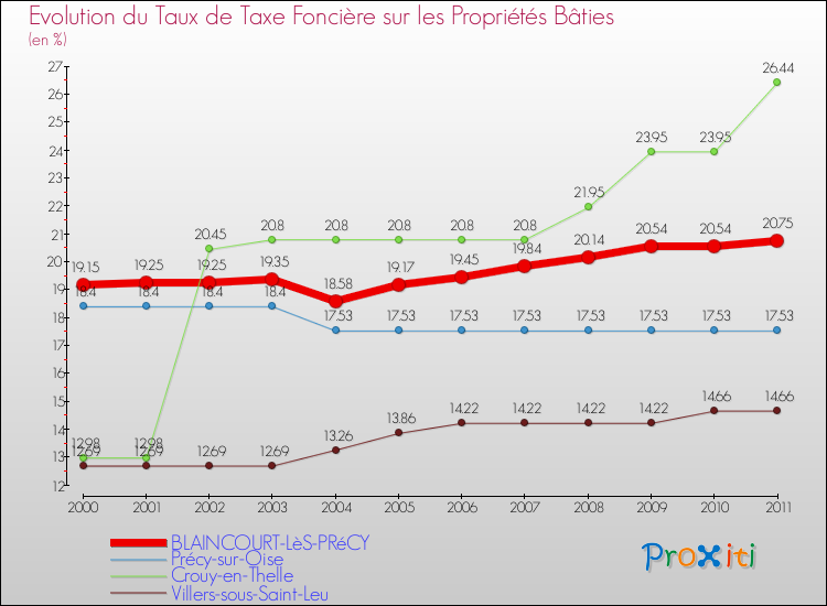 Evolution du taux de la taxe foncière sur le bati pour BLAINCOURT-LèS-PRéCY et les communes proches Comparaison des taux de taxe foncière sur le bati pour BLAINCOURT-LèS-PRéCY et les communes voisines