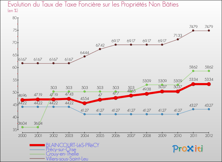 Evolution du taux de la taxe foncière sur les immeubles et terrains non batis pour BLAINCOURT-LèS-PRéCY et les communes proches de 2000 à 2012 Comparaison des taux de la taxe foncière sur les immeubles et terrains non batis pour BLAINCOURT-LèS-PRéCY et les communes voisines de 2000 à 2012