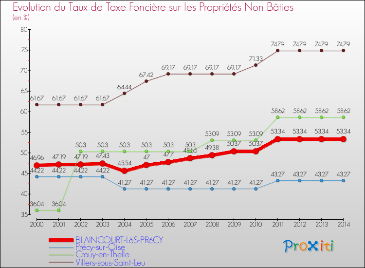 Evolution du taux de la taxe foncière sur les immeubles et terrains non batis pour BLAINCOURT-LèS-PRéCY et les communes proches de 2000 à 2014 Comparaison des taux de la taxe foncière sur les immeubles et terrains non batis pour BLAINCOURT-LèS-PRéCY et les communes voisines de 2000 à 2014
