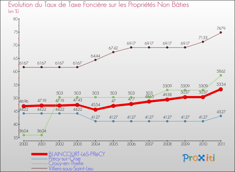 Evolution du taux de la taxe foncière sur les immeubles et terrains non batis pour BLAINCOURT-LèS-PRéCY et les communes proches Comparaison des taux de la taxe foncière sur les immeubles et terrains non batis pour BLAINCOURT-LèS-PRéCY et les communes voisines