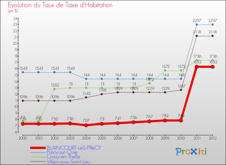 Evolution du taux de la taxe d'habitation pour BLAINCOURT-LèS-PRéCY et les communes proches Comparaison des taux de la taxe d'habitation pour BLAINCOURT-LèS-PRéCY et les communes voisines