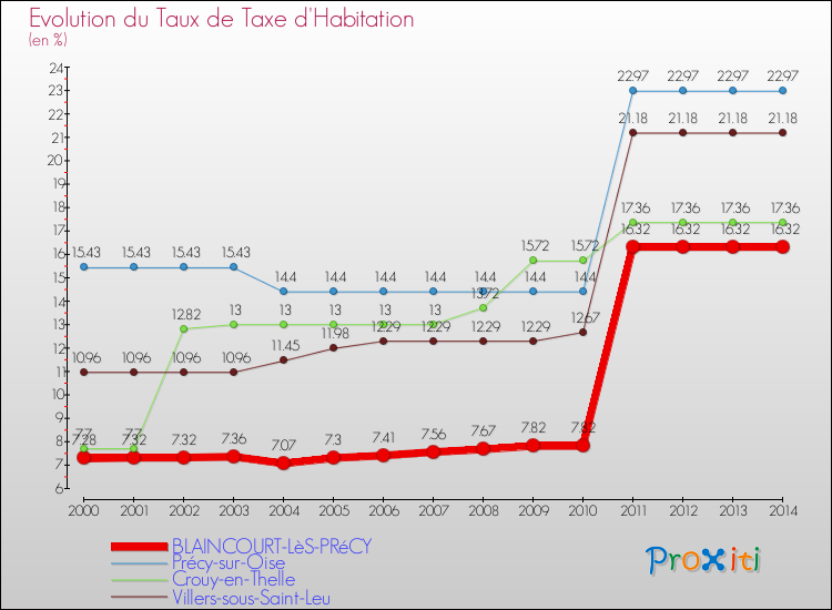 Evolution du taux de la taxe d'habitation pour BLAINCOURT-LèS-PRéCY et les communes proches de 2000 à 2014 Comparaison des taux de la taxe d'habitation pour BLAINCOURT-LèS-PRéCY et les communes voisines de 2000 à 2014