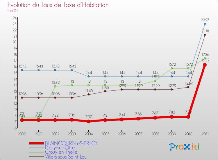 Evolution du taux de la taxe d'habitation pour BLAINCOURT-LèS-PRéCY et les communes proches Comparaison des taux de la taxe d'habitation pour BLAINCOURT-LèS-PRéCY et les communes voisines
