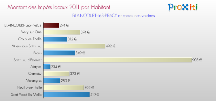 Montant des impôts locaux par Habitant pour BLAINCOURT-LèS-PRéCY et les communes proches Comparaison des impôts locaux par habitant pour BLAINCOURT-LèS-PRéCY et les communes voisines