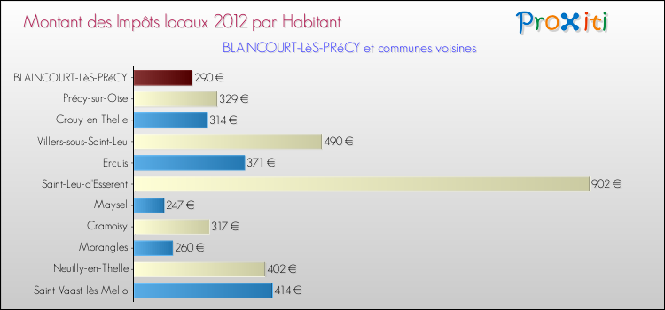 Montant des impôts locaux par Habitant pour BLAINCOURT-LèS-PRéCY et les communes proches Comparaison des impôts locaux par habitant pour BLAINCOURT-LèS-PRéCY et les communes voisines