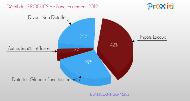 Décomposition du Budget de Fonctionnement 2012 de la commune de BLAINCOURT-LèS-PRéCY Budget de Fonctionnement 2012 pour la commune de BLAINCOURT-LèS-PRéCY