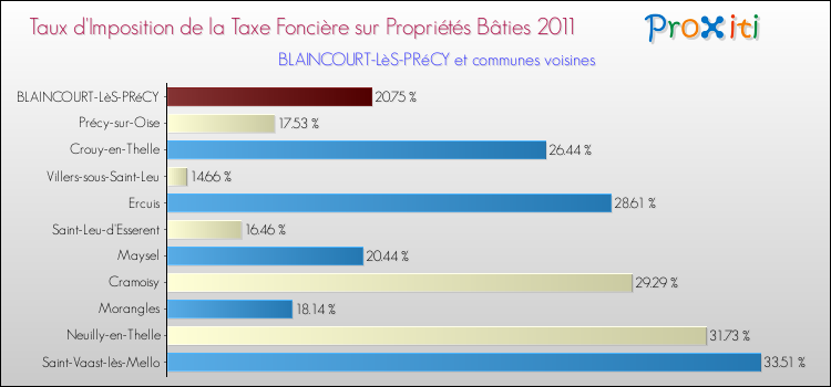 Taux d'imposition de la taxe foncière sur le bati 2011 pour BLAINCOURT-LèS-PRéCY et les communes proches Comparaison des taux d'imposition de la taxe foncière sur le bati 2011 pour BLAINCOURT-LèS-PRéCY et les communes voisines
