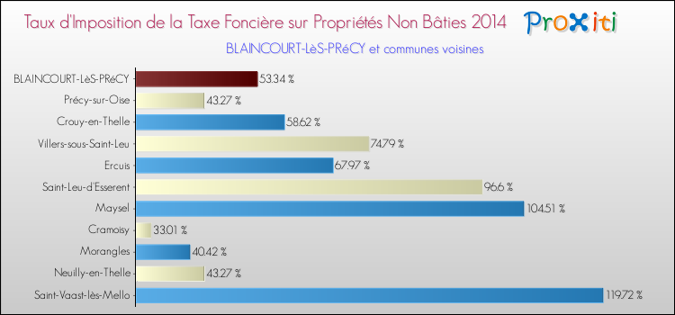 Taux d'imposition de la taxe foncière sur les immeubles et terrains non batis 2014 pour BLAINCOURT-LèS-PRéCY et les communes proches Comparaison des taux d'imposition de la taxe foncière sur les immeubles et terrains non batis 2014 pour BLAINCOURT-LèS-PRéCY et les communes voisines