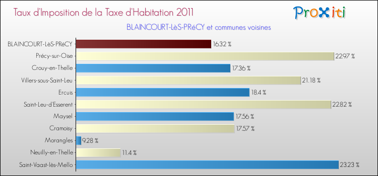 Taux d'imposition de la taxe d'habitation 2011 pour BLAINCOURT-LèS-PRéCY et les communes proches Comparaison des taux d'imposition de la taxe d'habitation 2011 pour BLAINCOURT-LèS-PRéCY et les communes voisines