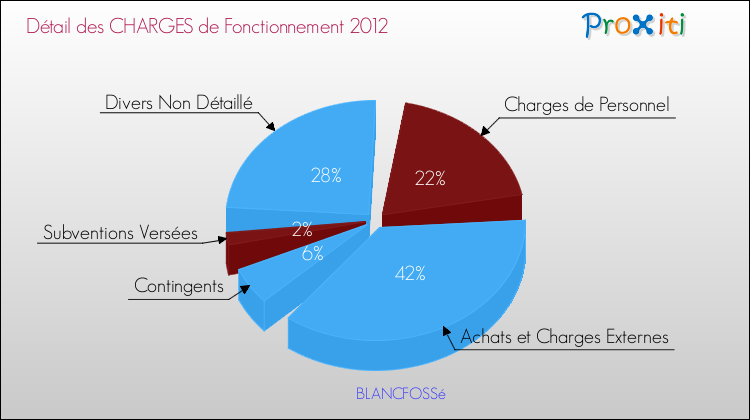 Décomposition des Charges de Fonctionnement 2012 de la commune de BLANCFOSSé Charges de Fonctionnement 2012 pour la commune de BLANCFOSSé