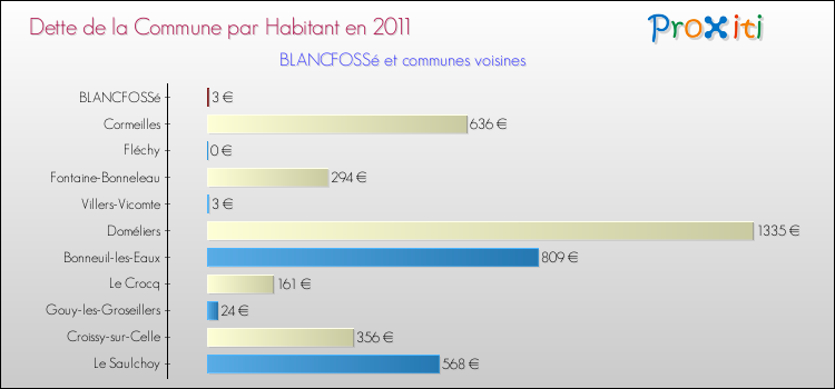 Dette par habitant de la commune en 2011 pour BLANCFOSSé et les communes proches Comparaison de la dette par habitant de la commune en 2011 pour BLANCFOSSé et les communes voisines