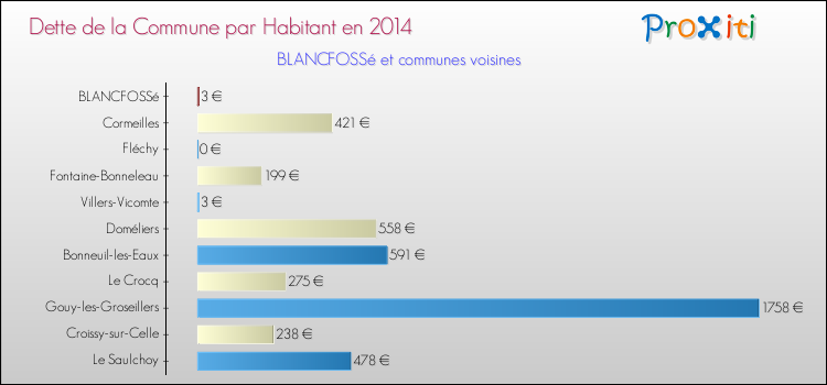 Dette par habitant de la commune en 2014 pour BLANCFOSSé et les communes proches Comparaison de la dette par habitant de la commune en 2014 pour BLANCFOSSé et les communes voisines
