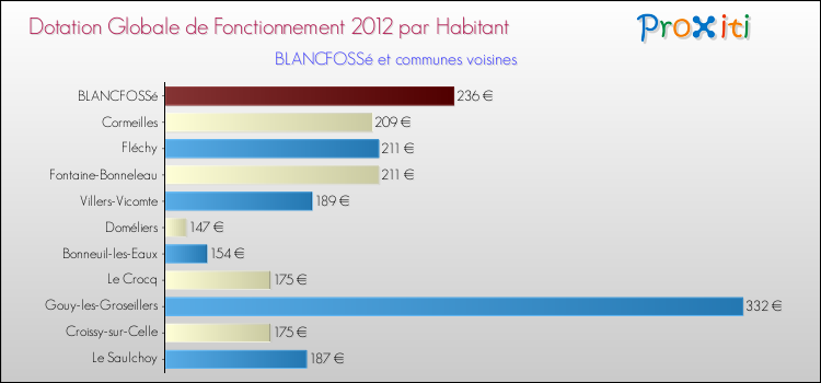 Montant des dotations globales de fonctionnement DGF par Habitant pour BLANCFOSSé et les communes proches Comparaison des des dotations globales de fonctionnement DGF par habitant pour BLANCFOSSé et les communes voisines