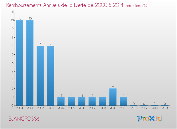 Evolution de l'annuité de la dette pour la commune de BLANCFOSSé de 2000 à 2014 Annuités de la dette pour BLANCFOSSé de 2000 à 2014