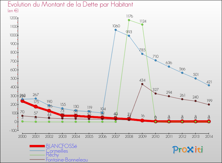 Evolution de la dette par habitant pour la commune de BLANCFOSSé et les communes proches de 2000 à 2014 Comparaison de la dette par habitant pour BLANCFOSSé et les communes voisines de 2000 à 2014