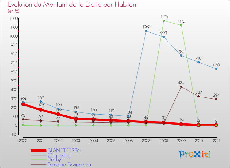 Evolution de la dette par habitant pour la commune de BLANCFOSSé et les communes proches Comparaison de la dette par habitant pour BLANCFOSSé et les communes voisines