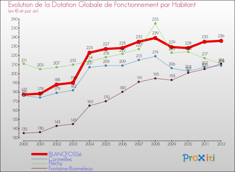 Evolution et montant de la dotation globale de fonctionnement par Habitant pour BLANCFOSSé et les communes proches Comparaison des dotations globales de fonctionnement par habitant pour BLANCFOSSé et les communes voisines