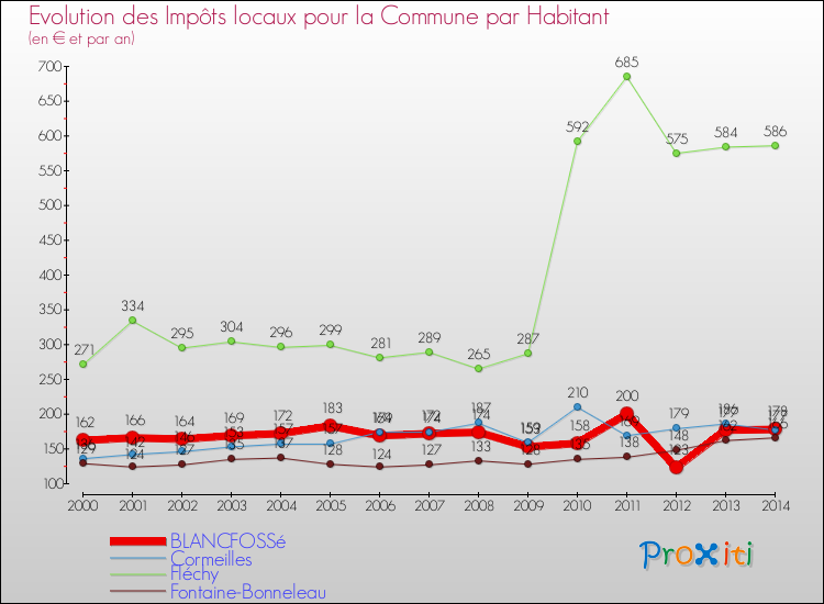Evolution et montant des impôts locaux par Habitant pour BLANCFOSSé et les communes proches de 2000 à 2014 Comparaison des impôts locaux par habitant pour BLANCFOSSé et les communes voisines de 2000 à 2014