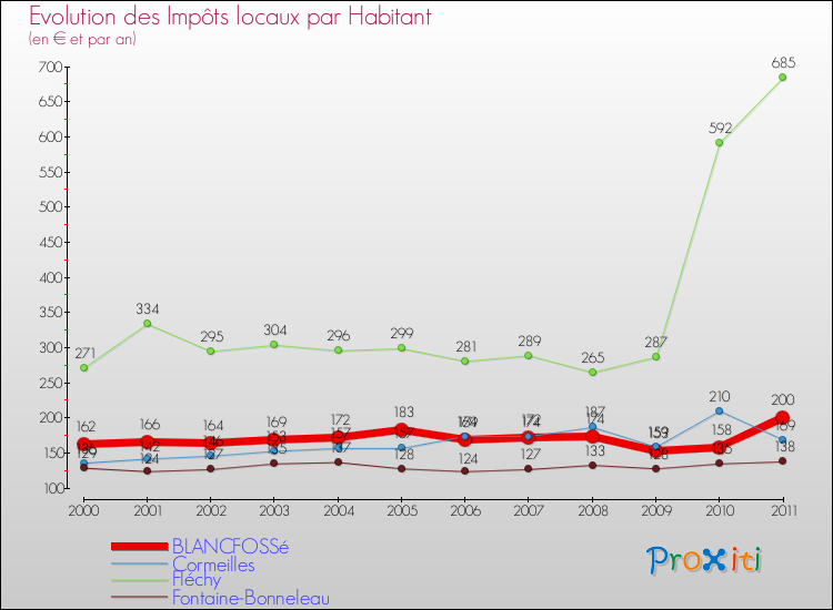 Evolution et montant des impôts locaux par Habitant pour BLANCFOSSé et les communes proches Comparaison des impôts locaux par habitant pour BLANCFOSSé et les communes voisines