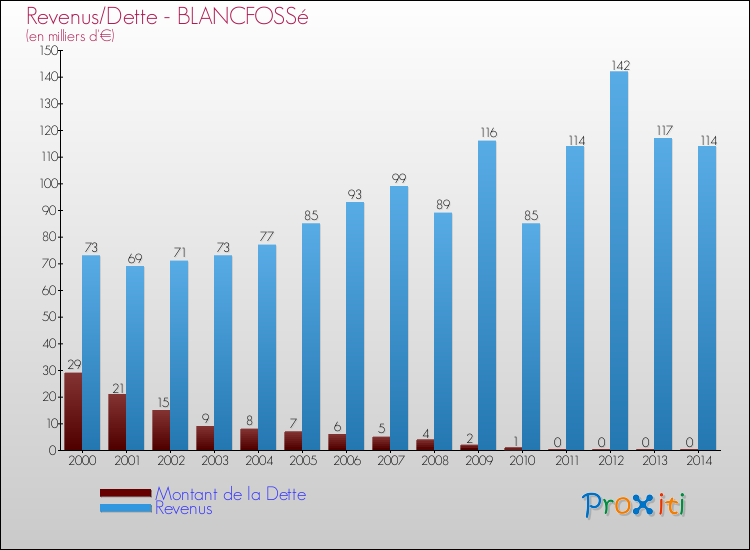 Evolution comparée de la dette et des revenus pour la commune de BLANCFOSSé de 2000 à 2014 Comparaison de la dette et des revenus pour BLANCFOSSé de 2000 à 2014