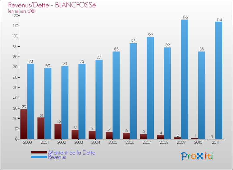 Evolution comparée de la dette et des revenus pour la commune de BLANCFOSSé de 2000 à 2011 Comparaison de la dette et des revenus pour BLANCFOSSé de 2000 à 2011