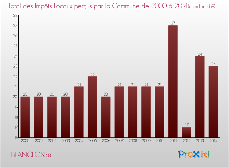 Evolution des Impôts Locaux pour la commune de BLANCFOSSé de 2000 à 2014 Evolution des Impôts Locaux pour BLANCFOSSé de 2000 à 2014
