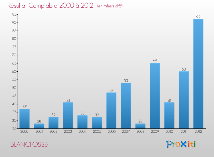 Evolution du résultat comptable pour la commune de BLANCFOSSé de 2000 à 2012 Evolution du résultat comptable pour BLANCFOSSé de 2000 à 2012