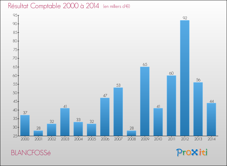 Evolution du résultat comptable pour la commune de BLANCFOSSé de 2000 à 2014 Evolution du résultat comptable pour BLANCFOSSé de 2000 à 2014