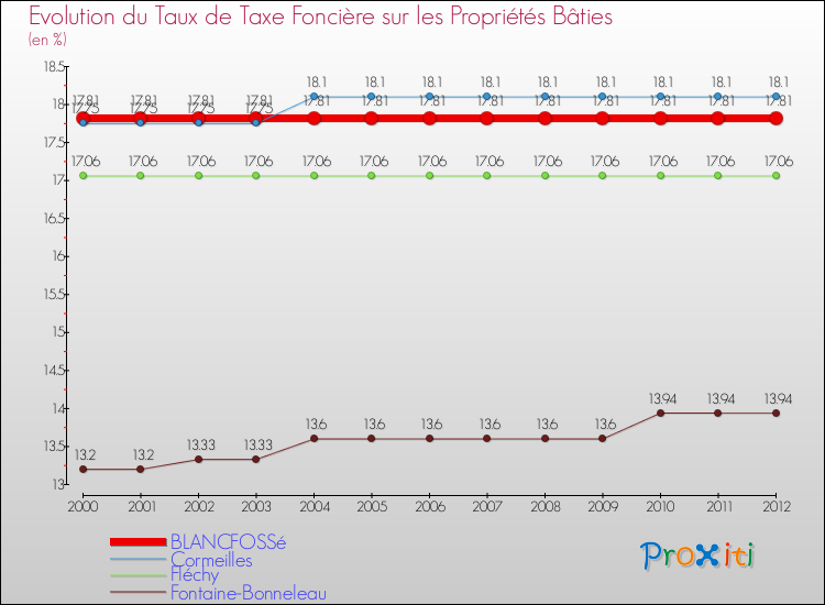 Evolution du taux de la taxe foncière sur le bati pour BLANCFOSSé et les communes proches de 2000 à 2012 Comparaison des taux de taxe foncière sur le bati pour BLANCFOSSé et les communes voisines de 2000 à 2012