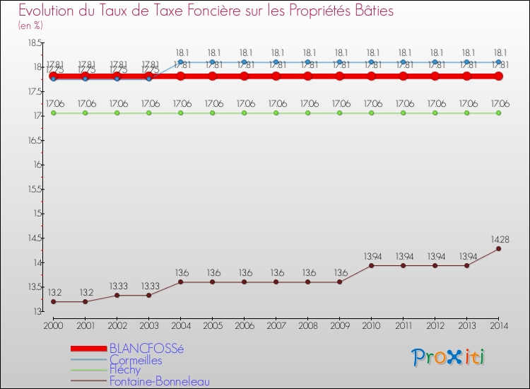 Evolution du taux de la taxe foncière sur le bati pour BLANCFOSSé et les communes proches de 2000 à 2014 Comparaison des taux de taxe foncière sur le bati pour BLANCFOSSé et les communes voisines de 2000 à 2014