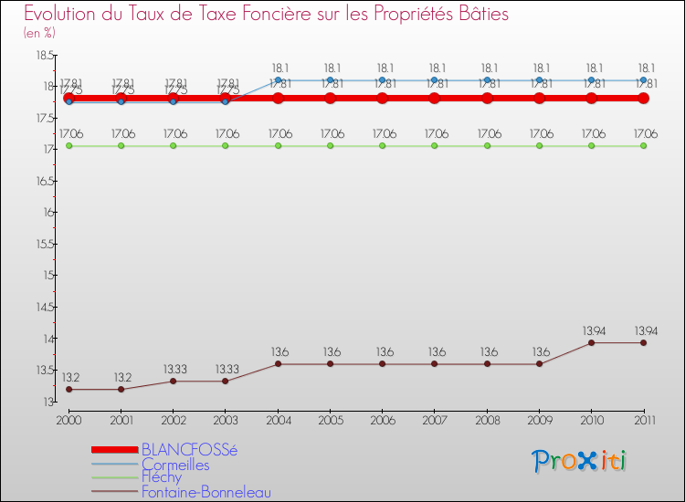 Evolution du taux de la taxe foncière sur le bati pour BLANCFOSSé et les communes proches Comparaison des taux de taxe foncière sur le bati pour BLANCFOSSé et les communes voisines