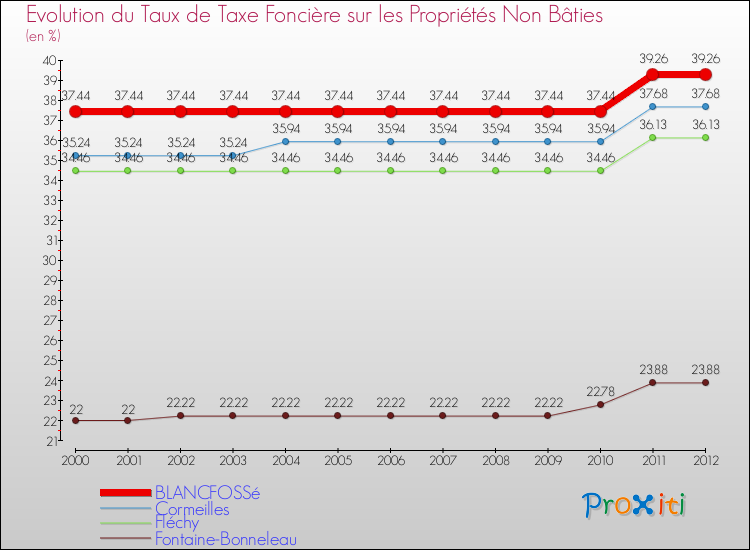 Evolution du taux de la taxe foncière sur les immeubles et terrains non batis pour BLANCFOSSé et les communes proches de 2000 à 2012 Comparaison des taux de la taxe foncière sur les immeubles et terrains non batis pour BLANCFOSSé et les communes voisines de 2000 à 2012