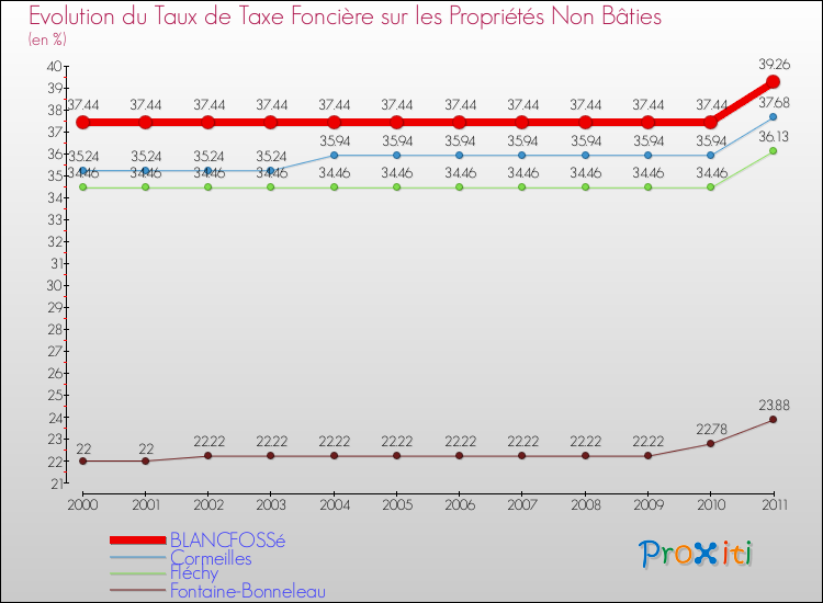 Evolution du taux de la taxe foncière sur les immeubles et terrains non batis pour BLANCFOSSé et les communes proches Comparaison des taux de la taxe foncière sur les immeubles et terrains non batis pour BLANCFOSSé et les communes voisines