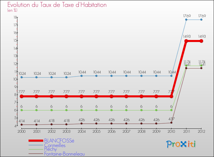 Evolution du taux de la taxe d'habitation pour BLANCFOSSé et les communes proches Comparaison des taux de la taxe d'habitation pour BLANCFOSSé et les communes voisines