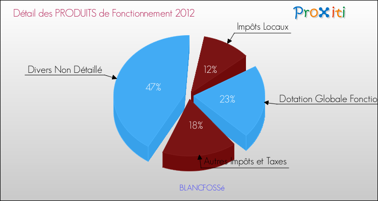 Décomposition du Budget de Fonctionnement 2012 de la commune de BLANCFOSSé Budget de Fonctionnement 2012 pour la commune de BLANCFOSSé