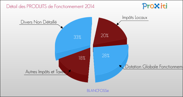 Décomposition du Budget de Fonctionnement 2014 de la commune de BLANCFOSSé Budget de Fonctionnement 2014 pour la commune de BLANCFOSSé