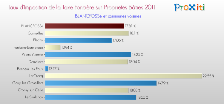 Taux d'imposition de la taxe foncière sur le bati 2011 pour BLANCFOSSé et les communes proches Comparaison des taux d'imposition de la taxe foncière sur le bati 2011 pour BLANCFOSSé et les communes voisines