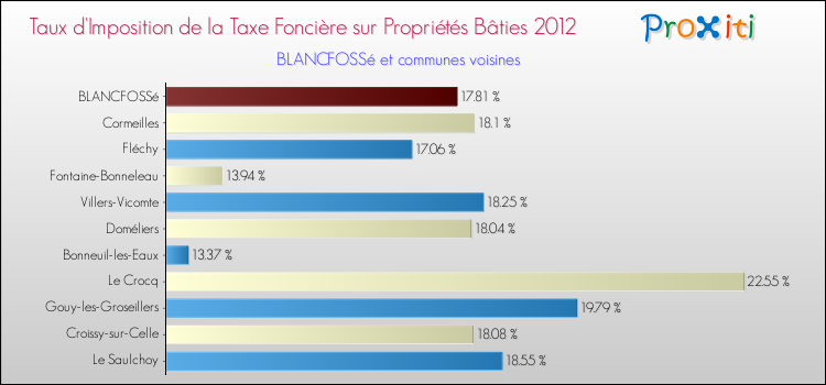 Taux d'imposition de la taxe foncière sur le bati 2012 pour BLANCFOSSé et les communes proches Comparaison des taux d'imposition de la taxe foncière sur le bati 2012 pour BLANCFOSSé et les communes voisines
